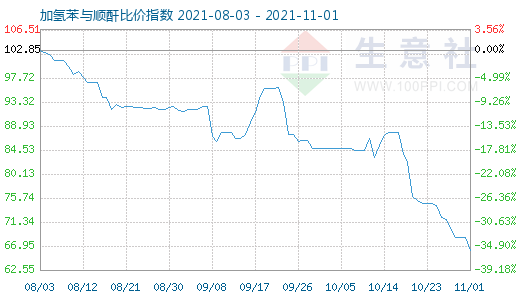 11月1日加氢苯与顺酐比价指数图