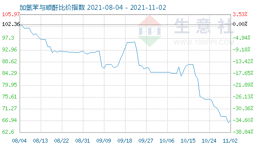 11月2日加氢苯与顺酐比价指数图
