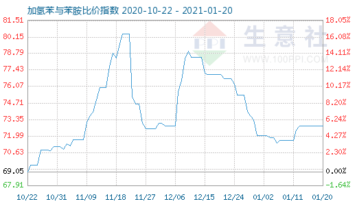 1月20日加氢苯与苯胺比价指数图