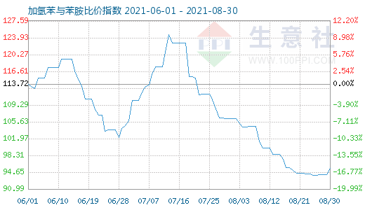 8月30日加氢苯与苯胺比价指数图
