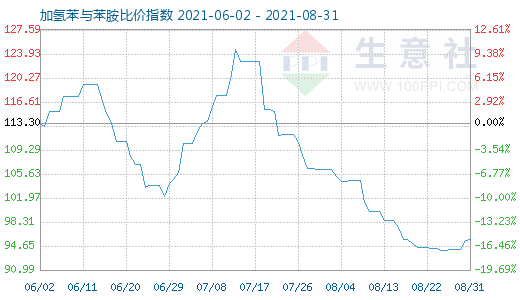 8月31日加氢苯与苯胺比价指数图