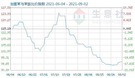 9月2日加氢苯与苯胺比价指数图