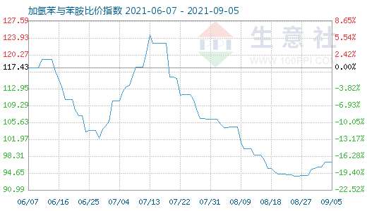 9月5日加氢苯与苯胺比价指数图