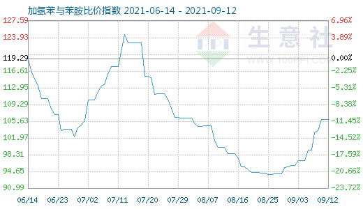 9月12日加氢苯与苯胺比价指数图
