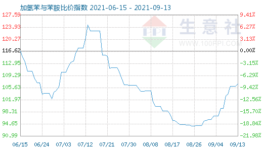 9月13日加氢苯与苯胺比价指数图