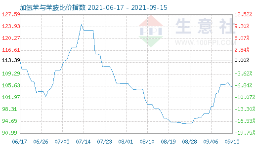 9月15日加氢苯与苯胺比价指数图