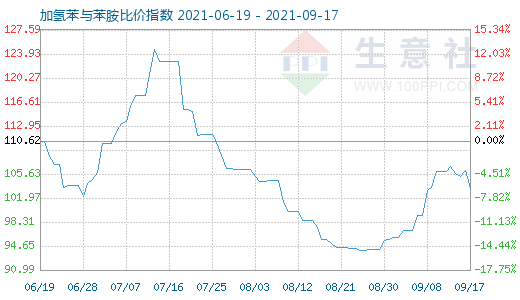 9月17日加氢苯与苯胺比价指数图