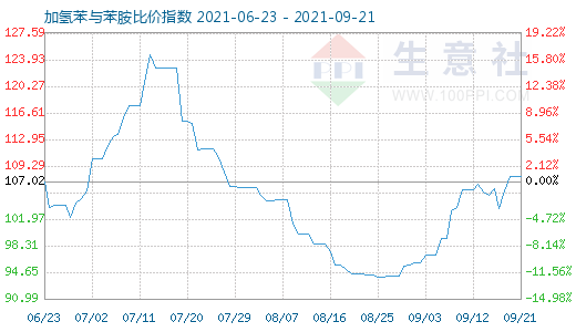 9月21日加氢苯与苯胺比价指数图