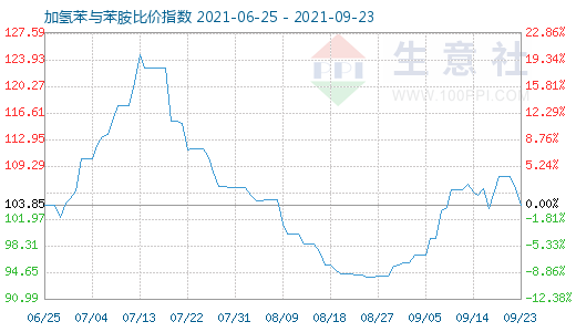 9月23日加氢苯与苯胺比价指数图
