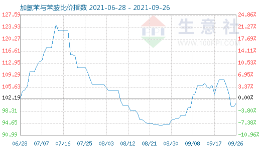 9月26日加氢苯与苯胺比价指数图
