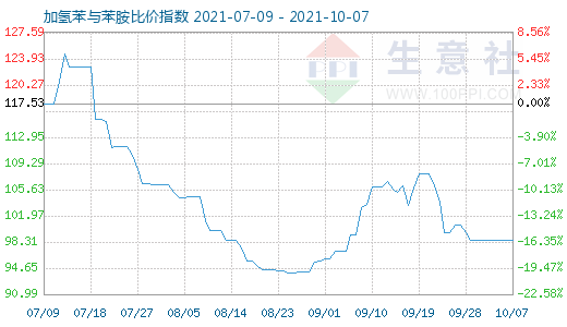 10月7日加氢苯与苯胺比价指数图