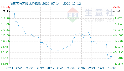 10月12日加氢苯与苯胺比价指数图
