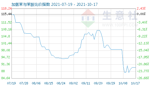 10月17日加氢苯与苯胺比价指数图