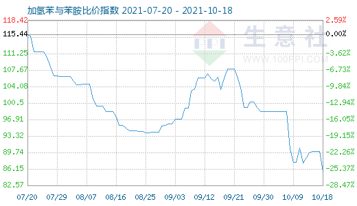 10月18日加氢苯与苯胺比价指数图