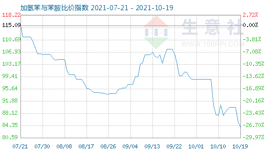10月19日加氢苯与苯胺比价指数图