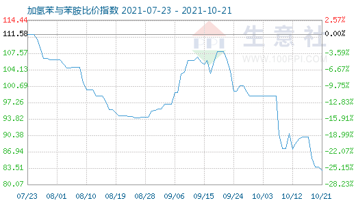 10月21日加氢苯与苯胺比价指数图