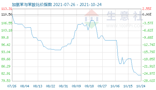 10月24日加氢苯与苯胺比价指数图