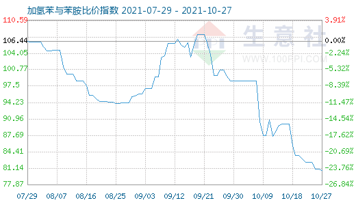 10月27日加氢苯与苯胺比价指数图