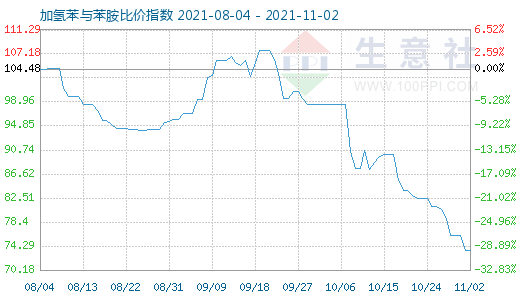 11月2日加氢苯与苯胺比价指数图