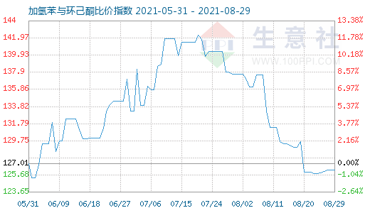 8月29日加氢苯与环己酮比价指数图