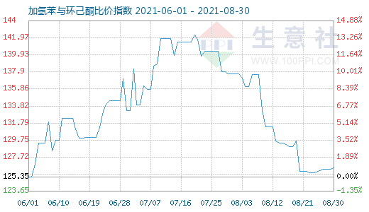 8月30日加氢苯与环己酮比价指数图