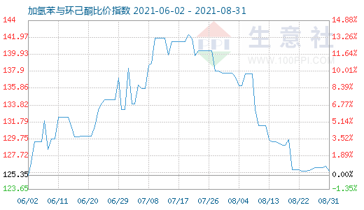 8月31日加氢苯与环己酮比价指数图