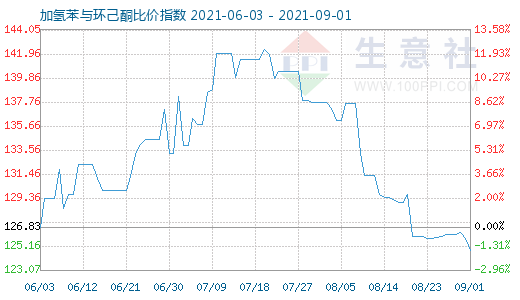 9月1日加氢苯与环己酮比价指数图