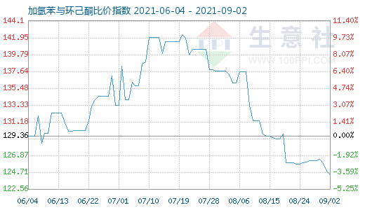 9月2日加氢苯与环己酮比价指数图
