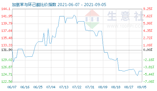 9月5日加氢苯与环己酮比价指数图
