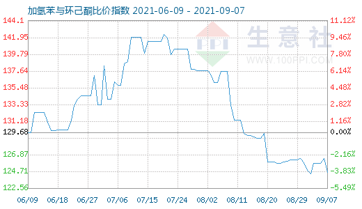 9月7日加氢苯与环己酮比价指数图