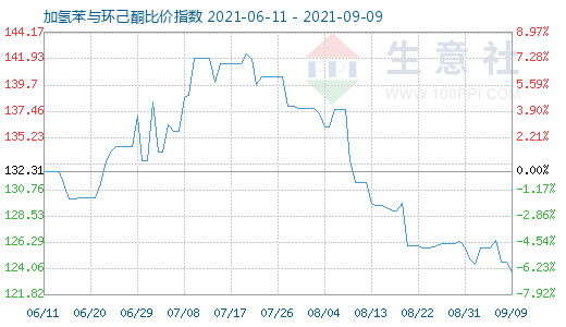 9月9日加氢苯与环己酮比价指数图