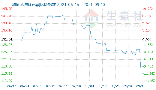 9月13日加氢苯与环己酮比价指数图