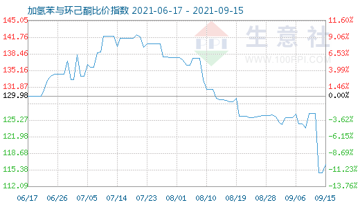 9月15日加氢苯与环己酮比价指数图