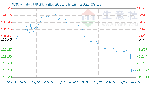 9月16日加氢苯与环己酮比价指数图
