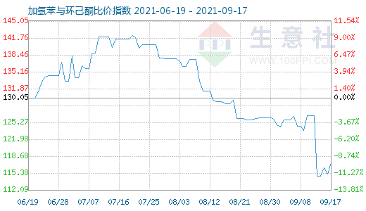 9月17日加氢苯与环己酮比价指数图