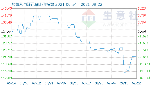 9月22日加氢苯与环己酮比价指数图