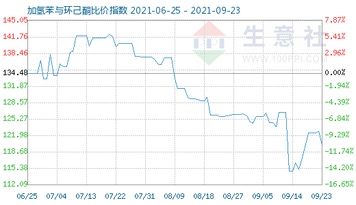 9月23日加氢苯与环己酮比价指数图