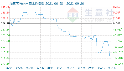 9月26日加氢苯与环己酮比价指数图