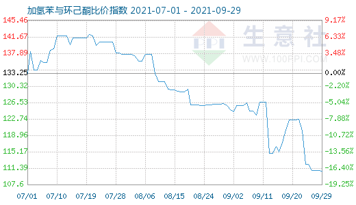9月29日加氢苯与环己酮比价指数图