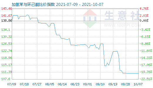 10月7日加氢苯与环己酮比价指数图