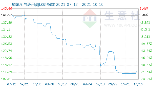 10月10日加氢苯与环己酮比价指数图