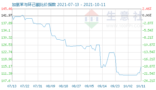10月11日加氢苯与环己酮比价指数图