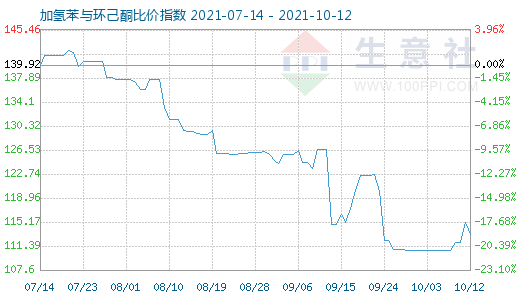 10月12日加氢苯与环己酮比价指数图