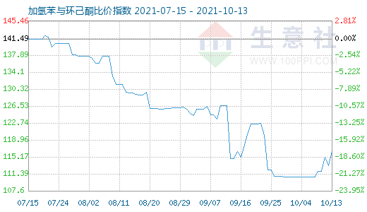 10月13日加氢苯与环己酮比价指数图