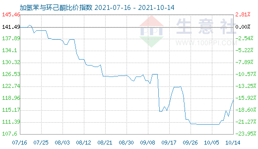 10月14日加氢苯与环己酮比价指数图