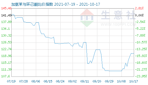 10月17日加氢苯与环己酮比价指数图