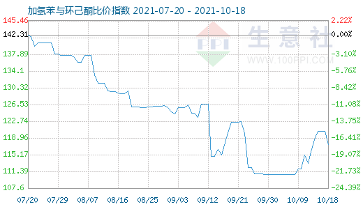 10月18日加氢苯与环己酮比价指数图