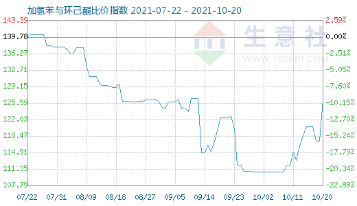 10月20日加氢苯与环己酮比价指数图