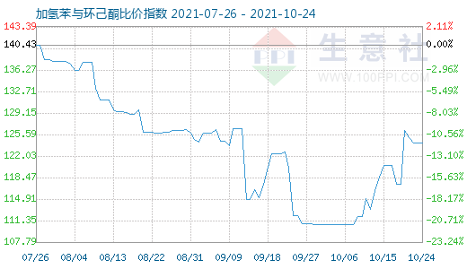 10月24日加氢苯与环己酮比价指数图