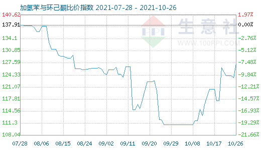 10月26日加氢苯与环己酮比价指数图